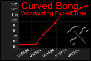 Total Graph of Curved Bong