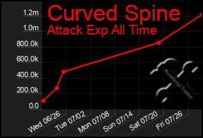 Total Graph of Curved Spine