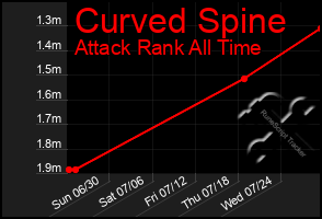 Total Graph of Curved Spine