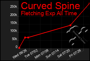 Total Graph of Curved Spine