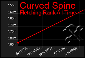 Total Graph of Curved Spine