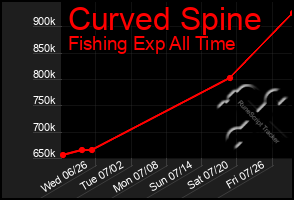 Total Graph of Curved Spine