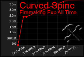 Total Graph of Curved Spine