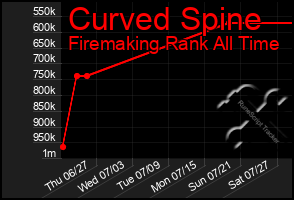 Total Graph of Curved Spine