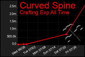 Total Graph of Curved Spine