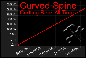 Total Graph of Curved Spine