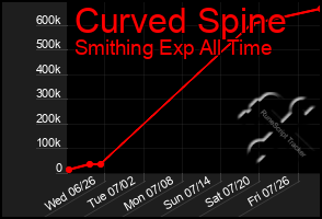 Total Graph of Curved Spine