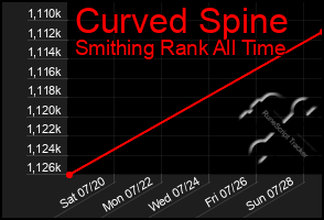 Total Graph of Curved Spine