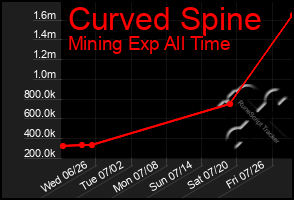 Total Graph of Curved Spine