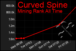 Total Graph of Curved Spine