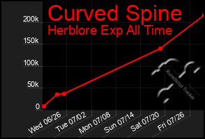 Total Graph of Curved Spine