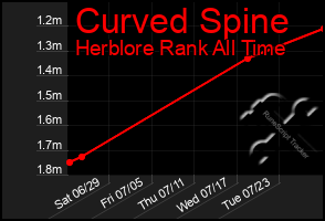 Total Graph of Curved Spine