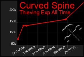 Total Graph of Curved Spine