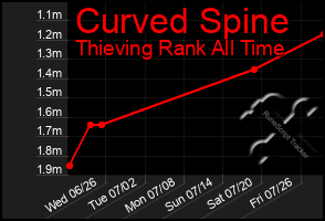 Total Graph of Curved Spine