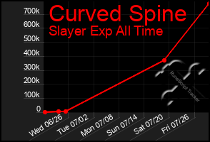 Total Graph of Curved Spine