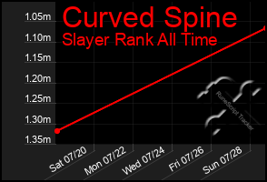 Total Graph of Curved Spine