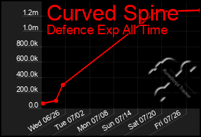 Total Graph of Curved Spine