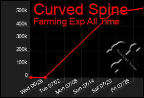 Total Graph of Curved Spine