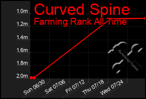Total Graph of Curved Spine