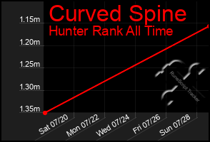 Total Graph of Curved Spine