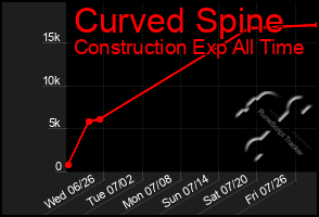 Total Graph of Curved Spine