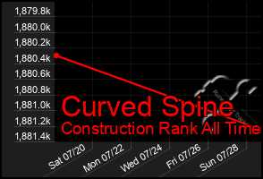 Total Graph of Curved Spine