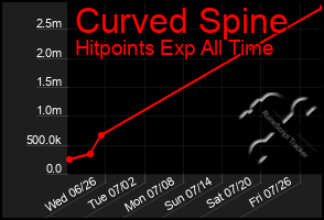 Total Graph of Curved Spine