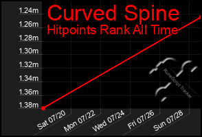 Total Graph of Curved Spine