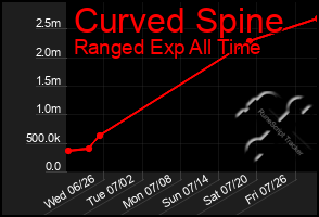 Total Graph of Curved Spine