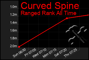 Total Graph of Curved Spine
