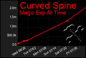 Total Graph of Curved Spine