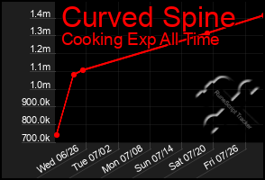 Total Graph of Curved Spine