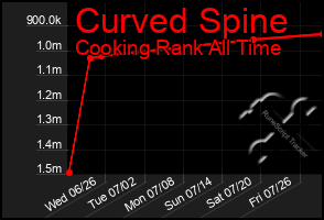 Total Graph of Curved Spine