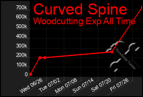 Total Graph of Curved Spine