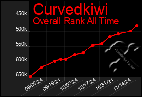 Total Graph of Curvedkiwi