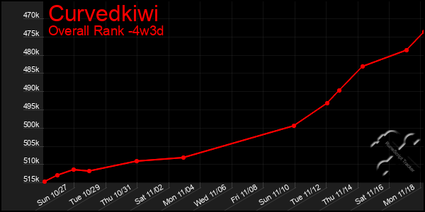 Last 31 Days Graph of Curvedkiwi