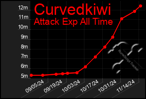 Total Graph of Curvedkiwi