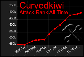 Total Graph of Curvedkiwi