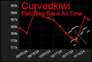 Total Graph of Curvedkiwi