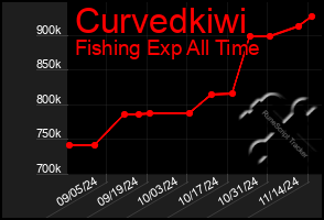 Total Graph of Curvedkiwi