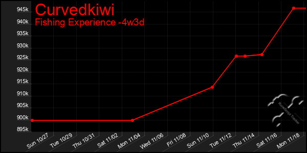 Last 31 Days Graph of Curvedkiwi