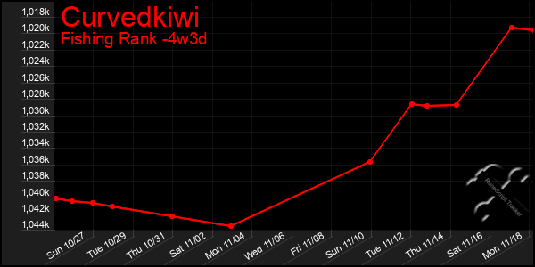 Last 31 Days Graph of Curvedkiwi