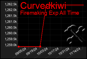 Total Graph of Curvedkiwi