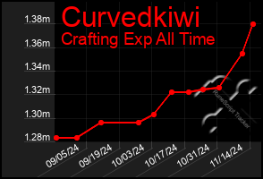 Total Graph of Curvedkiwi