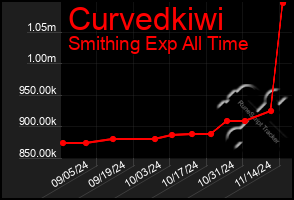 Total Graph of Curvedkiwi