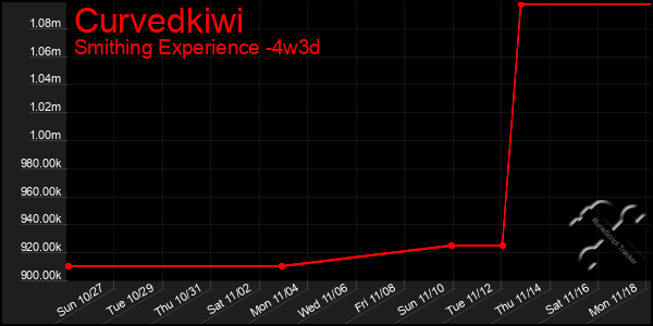 Last 31 Days Graph of Curvedkiwi