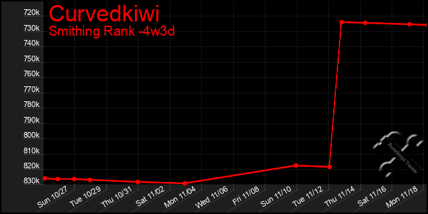 Last 31 Days Graph of Curvedkiwi