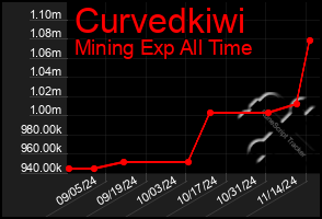 Total Graph of Curvedkiwi