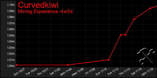 Last 31 Days Graph of Curvedkiwi