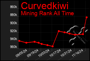 Total Graph of Curvedkiwi